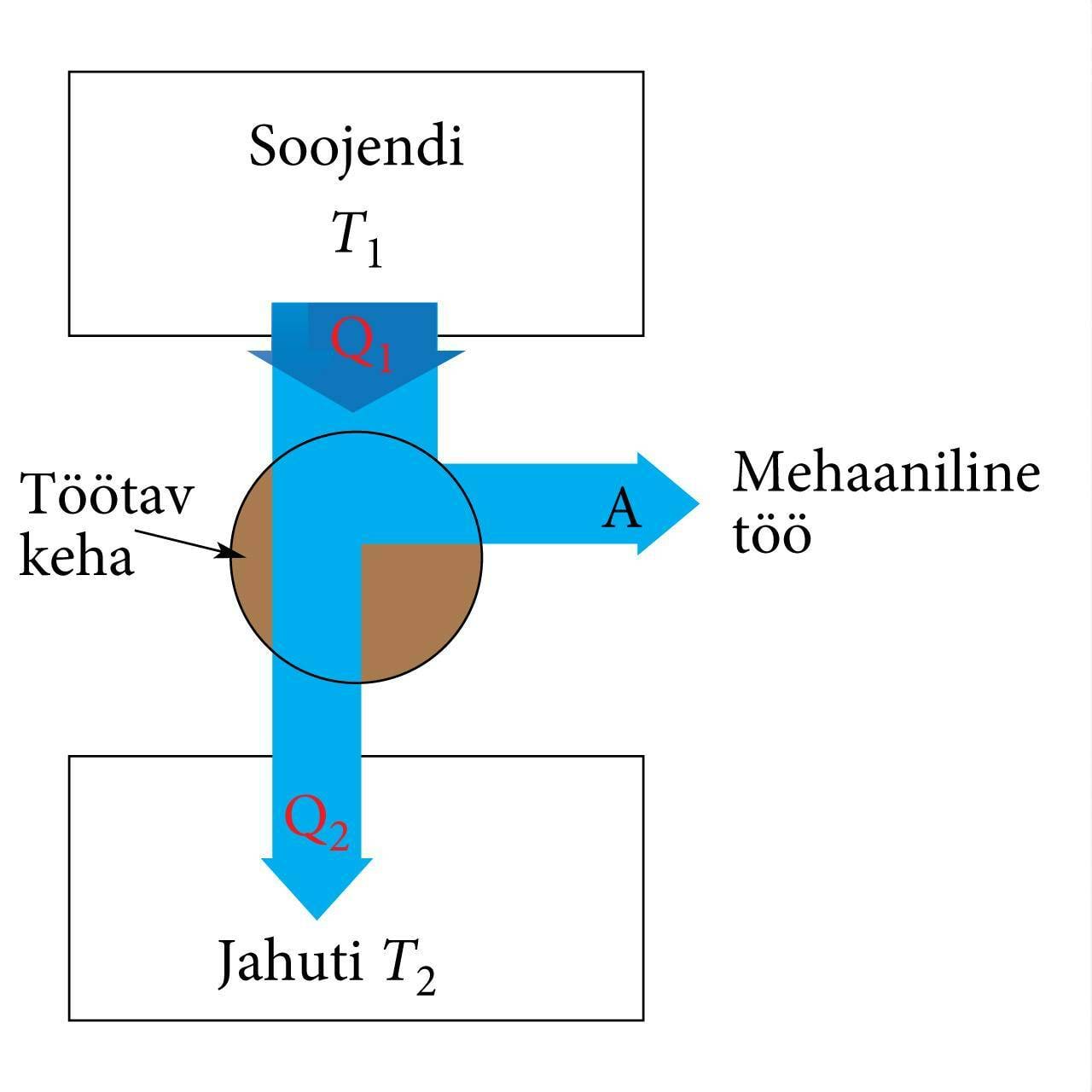 Soojusmasina põhimõtteskeem