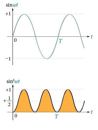 Voolutugevuse efektiivväärtuse ja maksimaalväärtuse vaheline seos