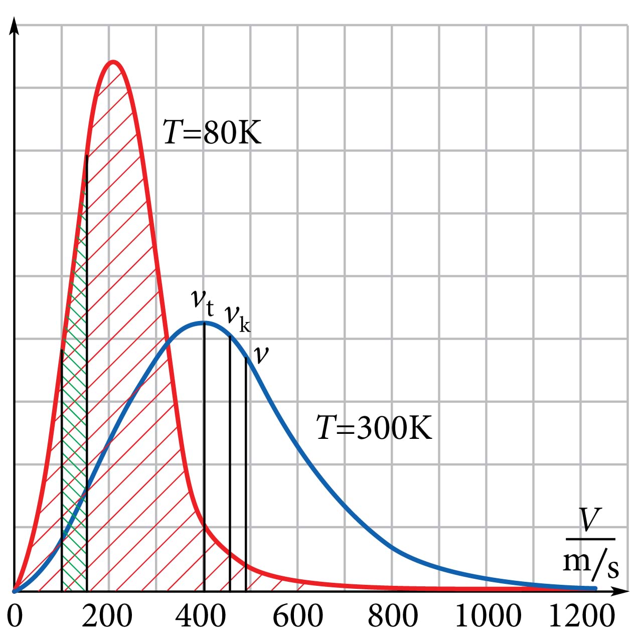 Molekulide kiiruste jaotus