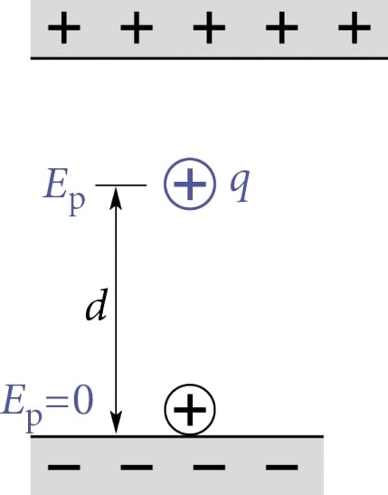 Laengu potentsiaalne energia elektriväljas