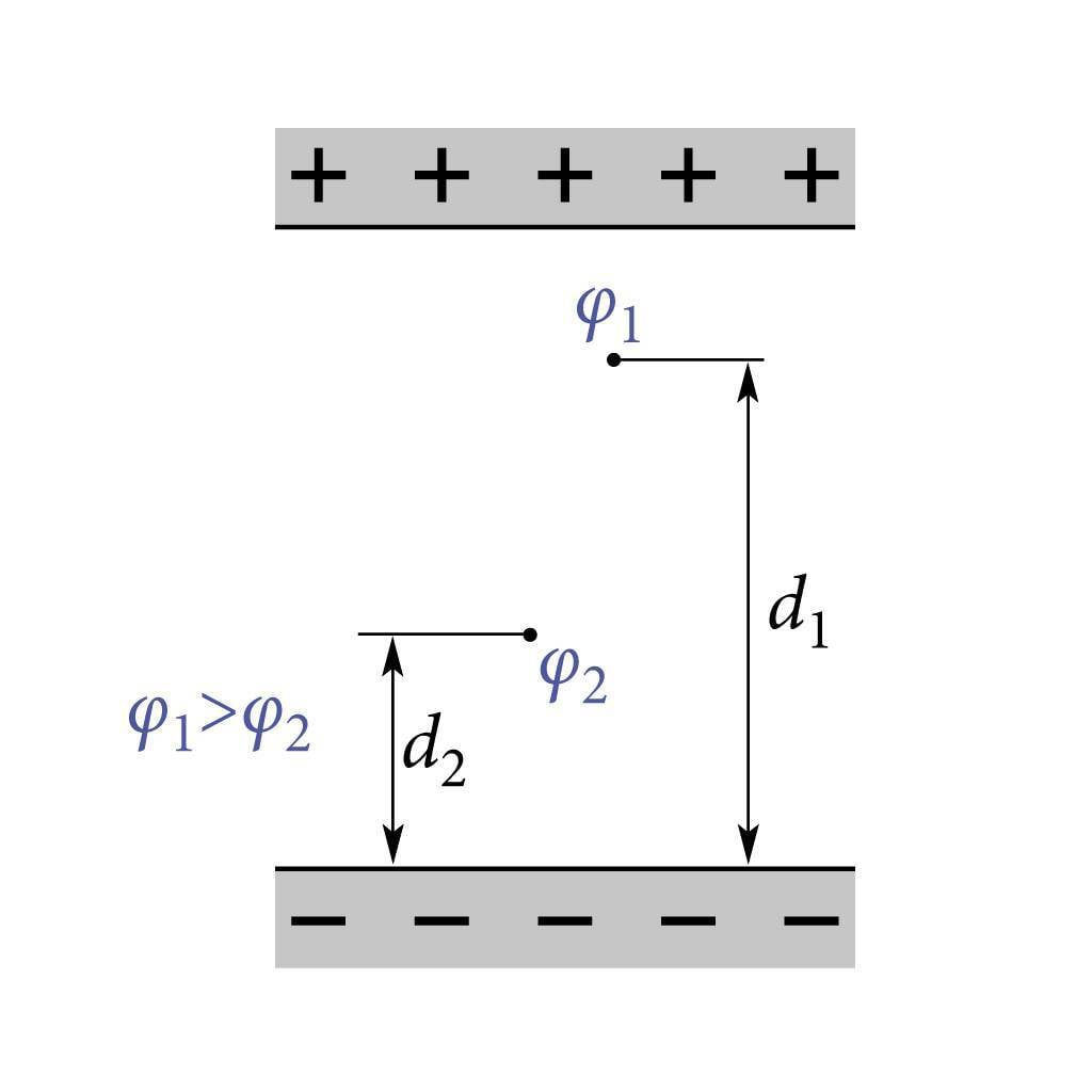 Erineva potentsiaaliga punktid homogeenses elektriväljas