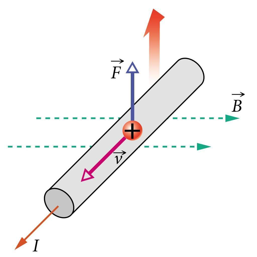 Magnetväljas vooluga juhtmele mõjuv jõud