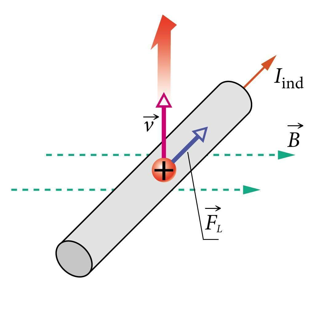Magnetväljas liikuvas juhtmes tekib vool