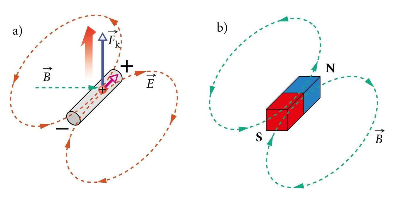 Liikuva juhtme ja püsimagneti magnetvälja võrdlus