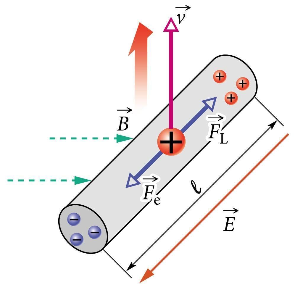 Elektrijõu ja magnetjõu tasakaal juhtmes