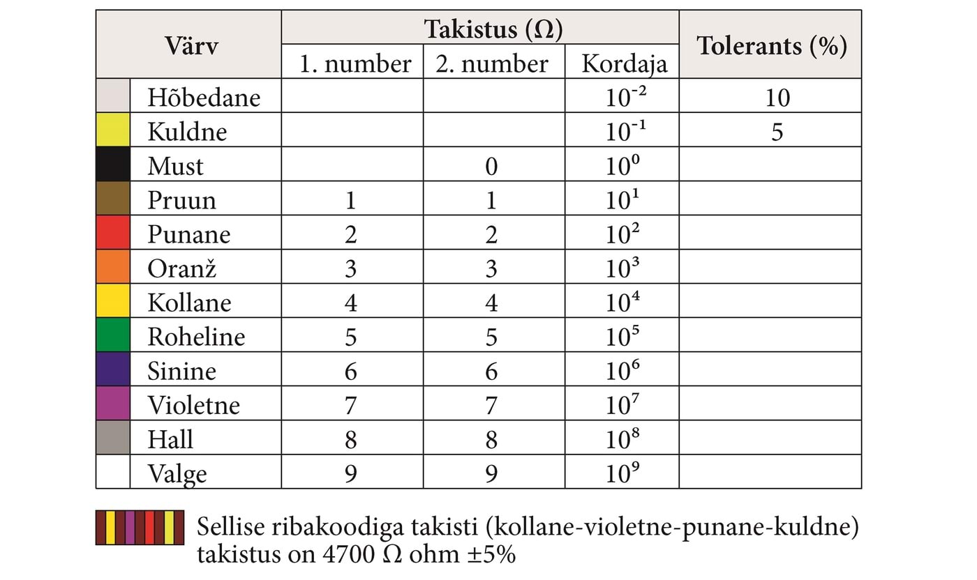Takistite värvikoodid