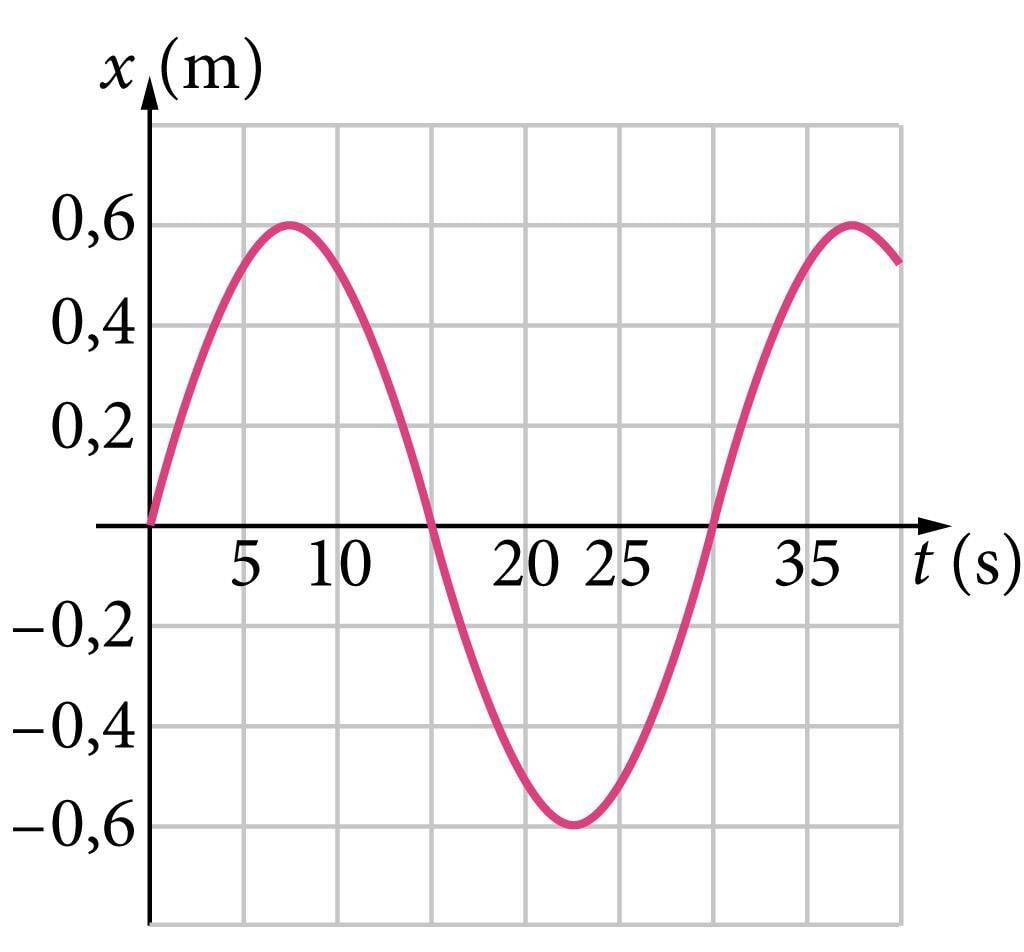 Siinusfunktsioon teljestikus