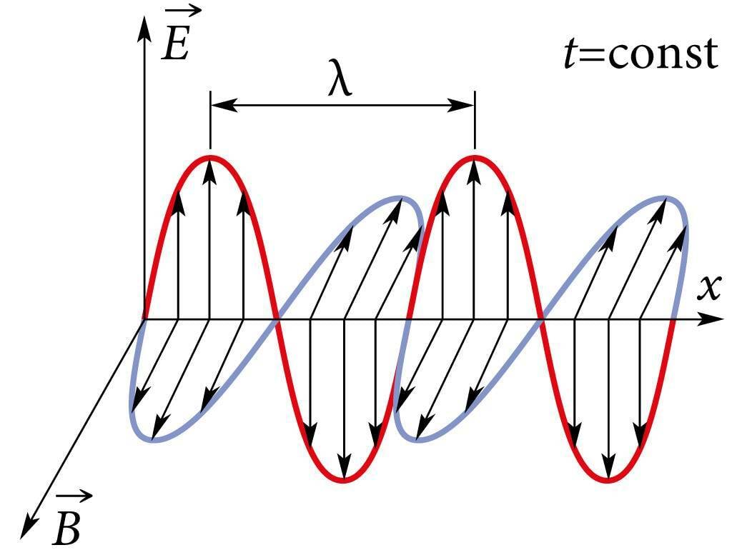 Elektromagnetlaine kui ristlaine