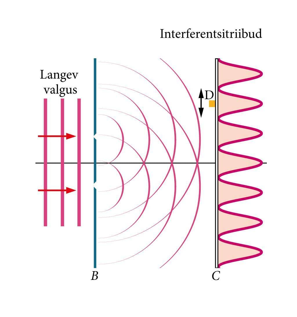 Kahe pilu interferents