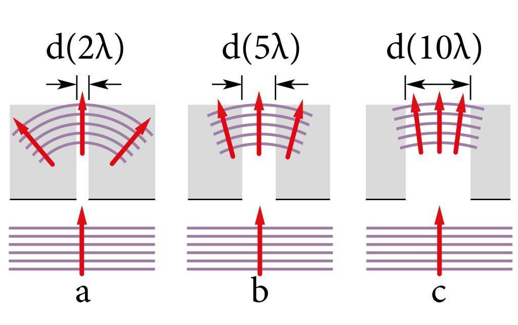 Difraktsioon erineva laiusega avadelt