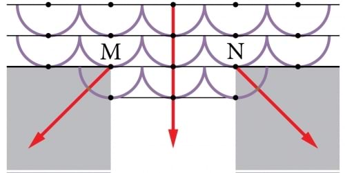 Valguse läbiminek pilust seletatuna Huygensi printsiibiga
