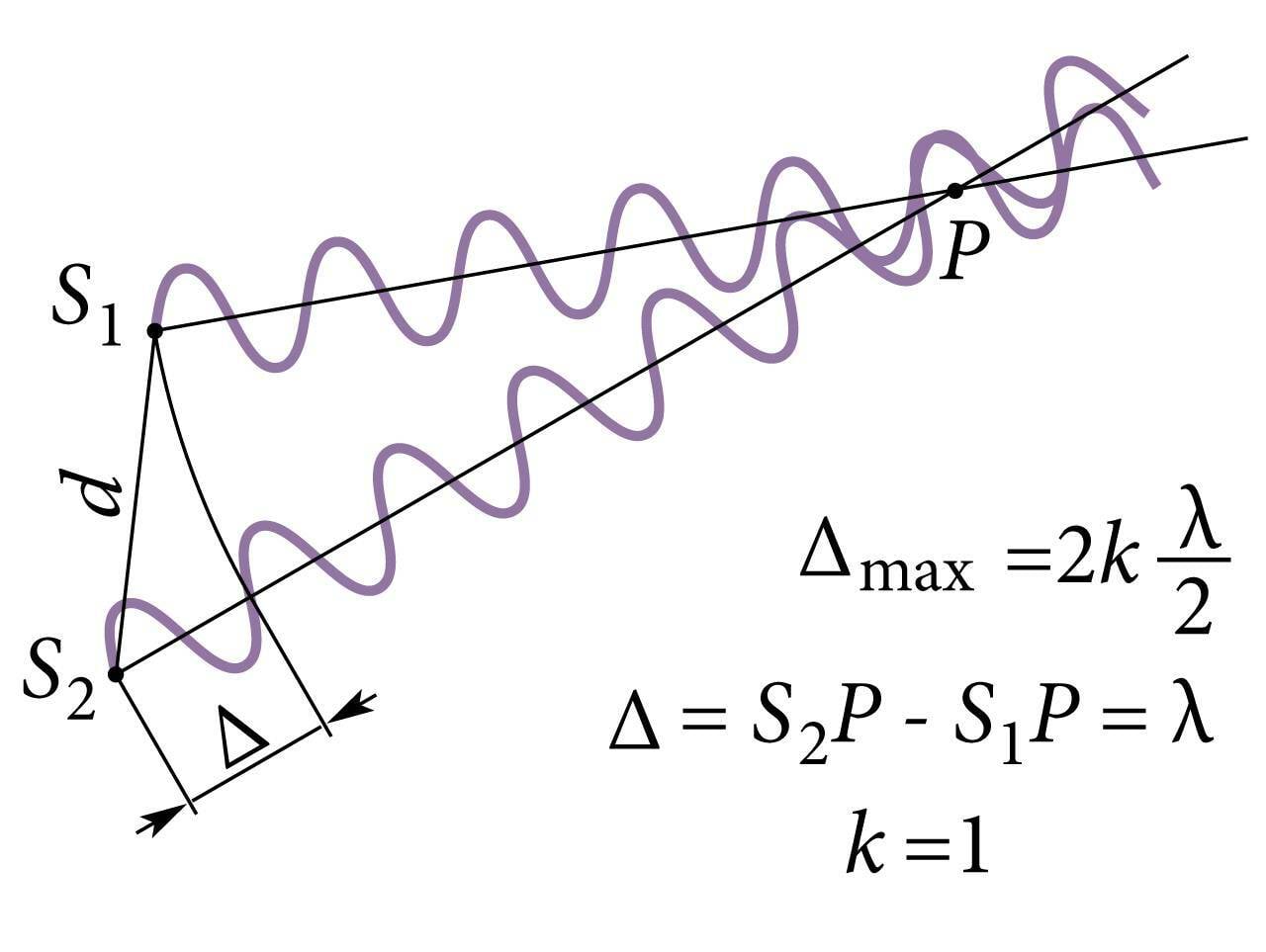 Valguse interferentsimaksimumide tekkimine