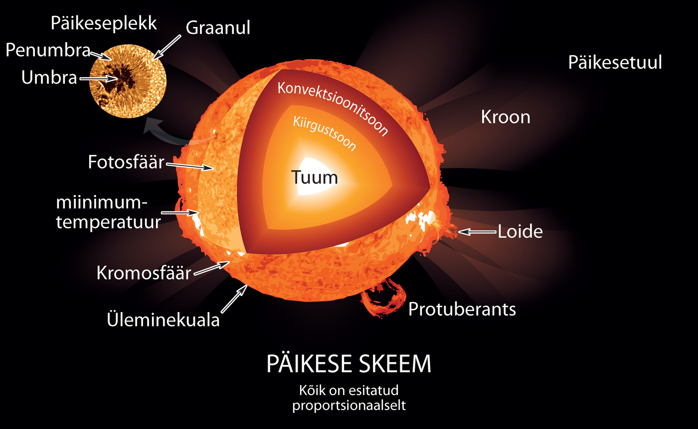 Päikese siseehitus ja atmosfäär
