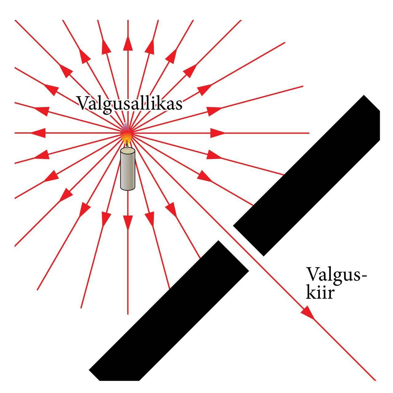 Valguskiir valgusallikast