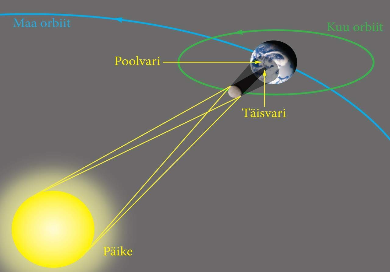Päikesevarjutuse tekkimine
