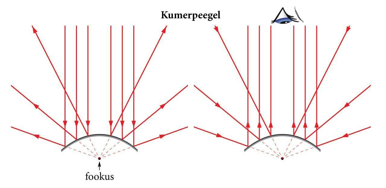 Light is reflected from a convex mirror