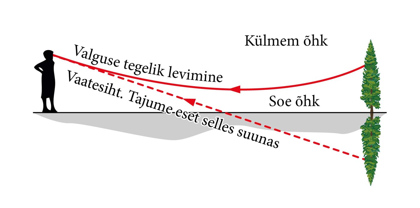 Valgus levib külmemast õhust soojemasse