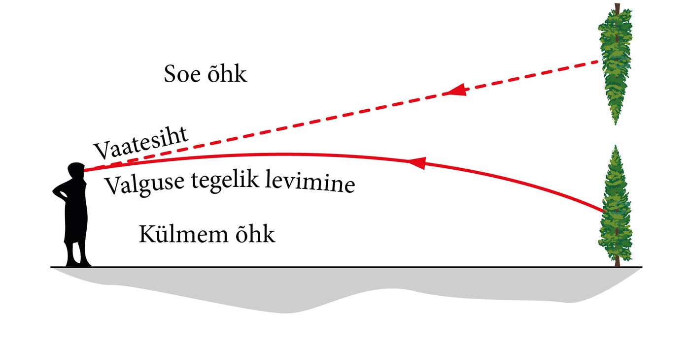 Valgus levib külmemast õhust soojemasse