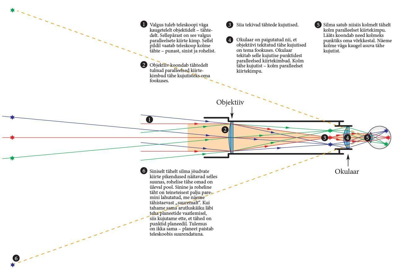 Teleskoobi tööpõhimõte