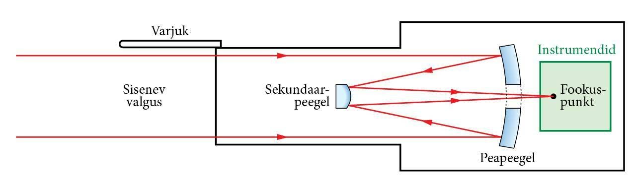 Hubble'kosmoseteleskoobi läbilõikeskeem