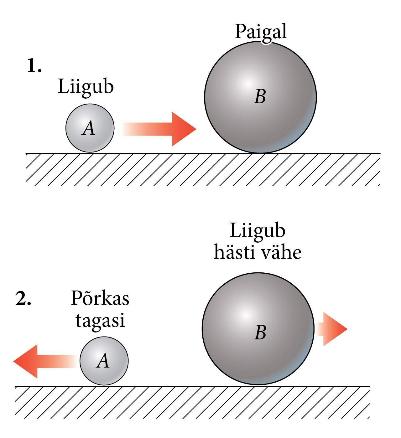 Big and small body collide