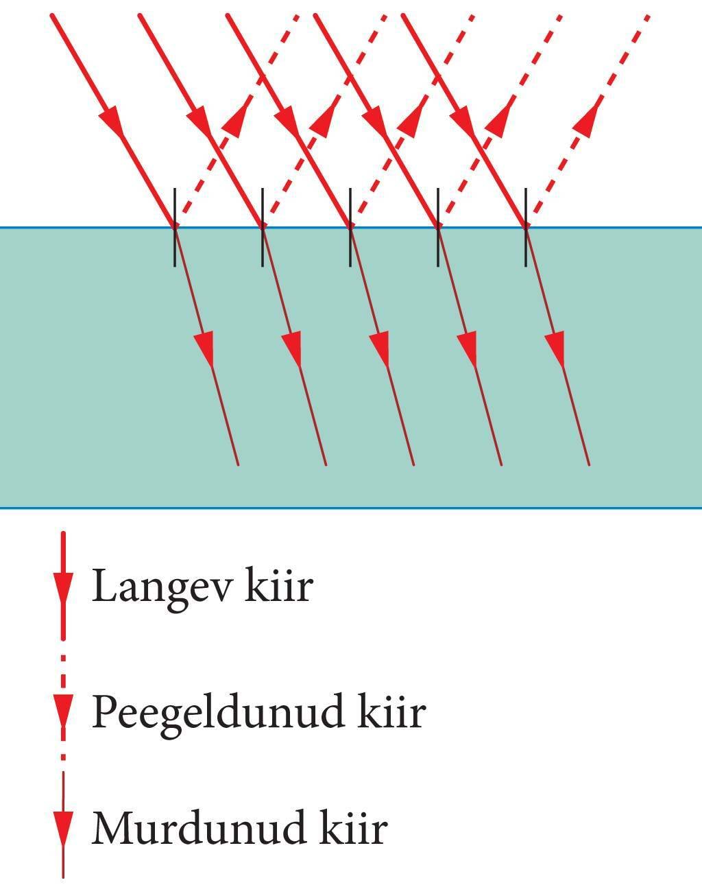 Peegeldumine ja murdumine siledalt pinnalt