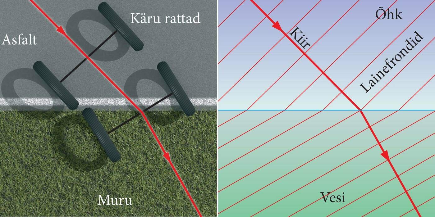 Käru rattad ja valguse murdumine
