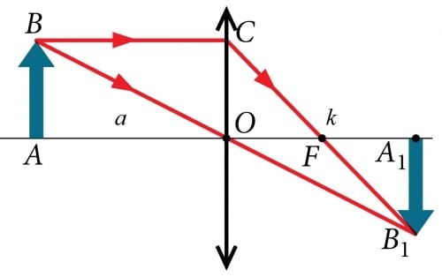 Kujutise tekkimine kumerläätses