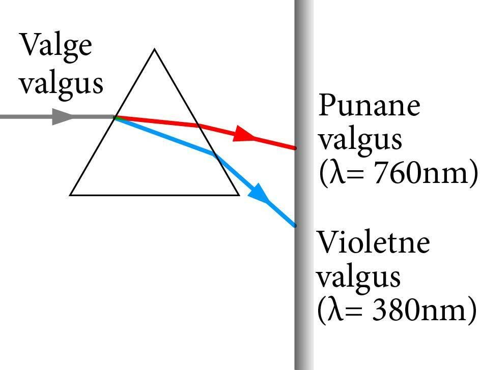Valge valguse dispersioon prismas