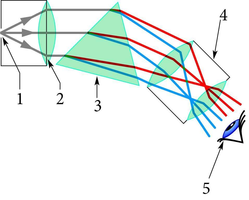 Prismaspektroskoobi skeem