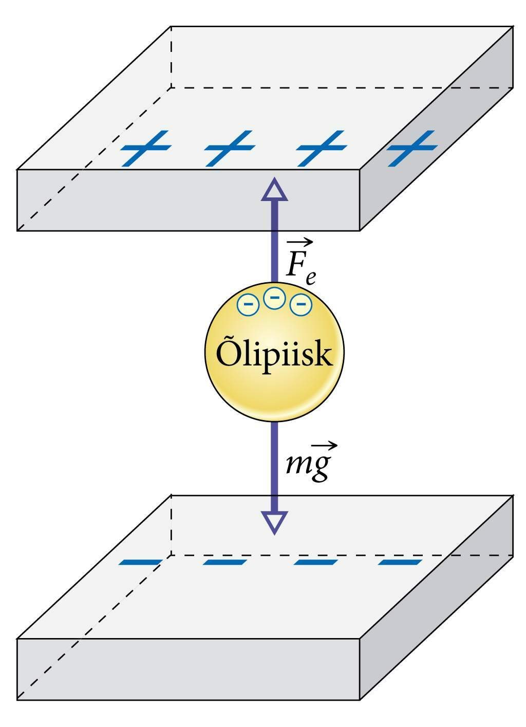 Millikani katse skeem