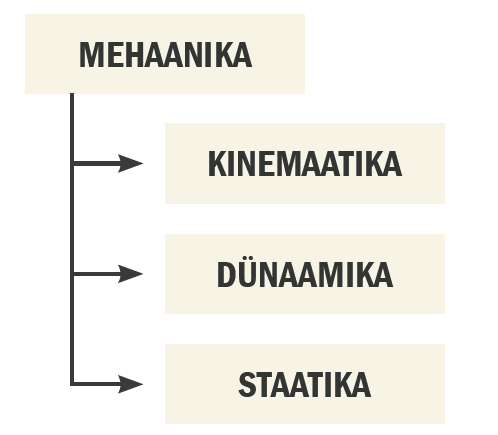 Mehaanika jagunemine