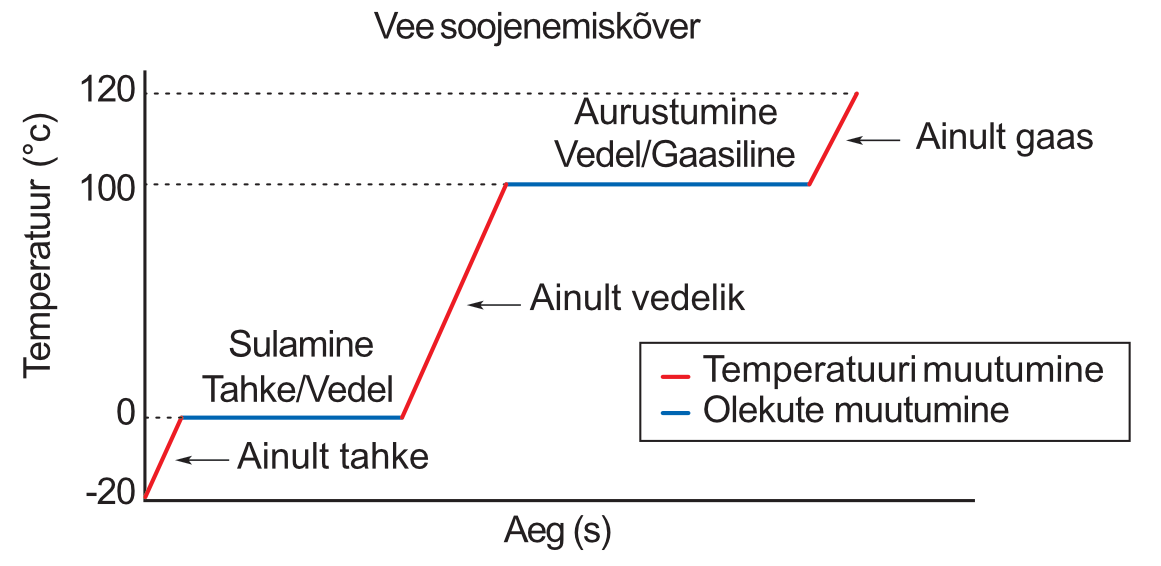 Water heating curve