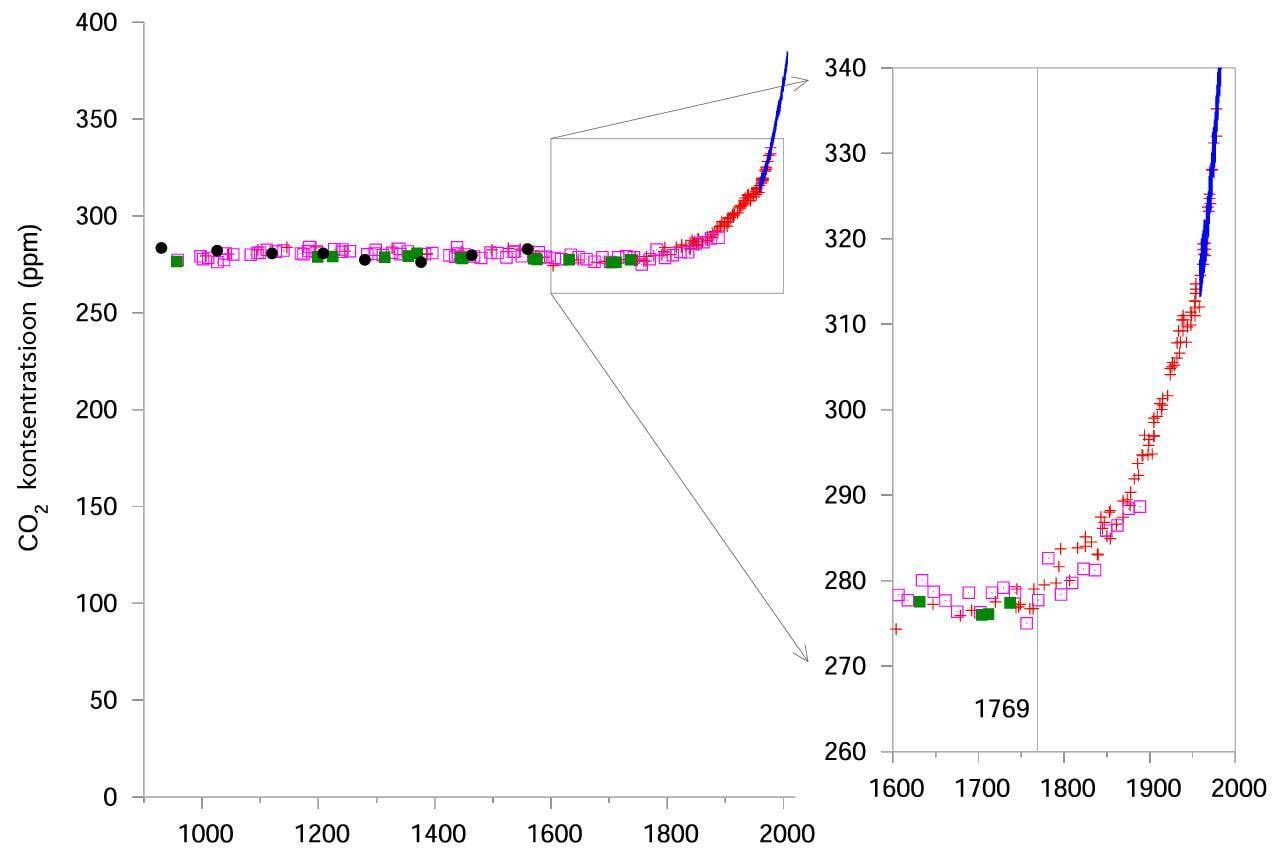 Süsinikdioksiidi kontsentratsioon atmosfääris