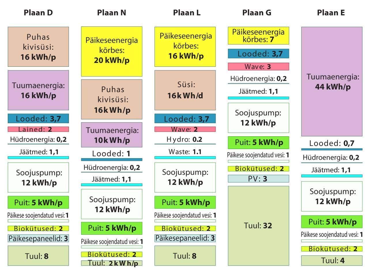 Viis energiaplaani Suurbritanniale