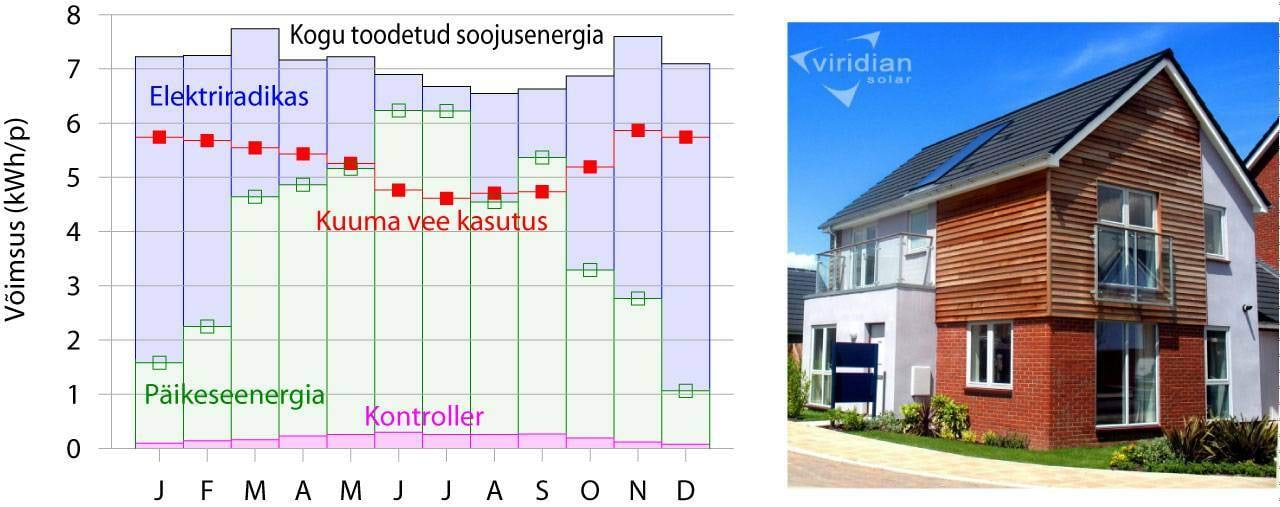 Kuuma vee tootmine Viridian Solari katsemajas