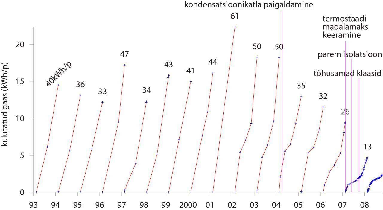 Minu kodu gaasikulud aastatel 1993–2007