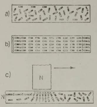 Aatommagnetikeste asetus magneetimata (a) ja magneeditud (b) terasetükis, samuti terase magneetimisel (с)