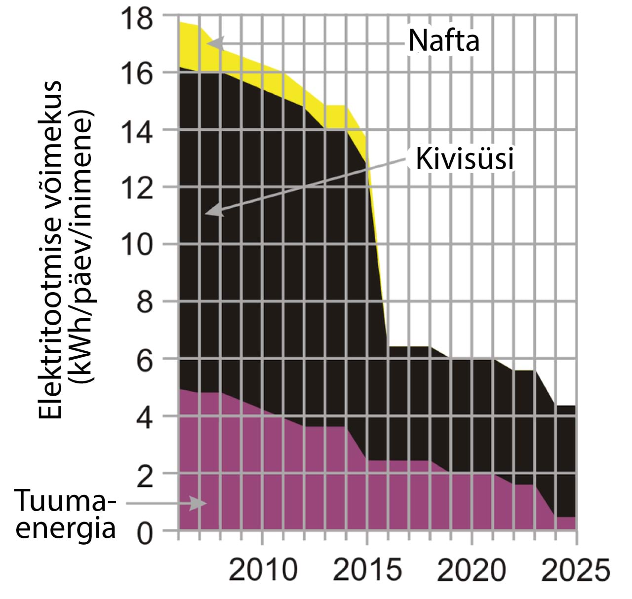 Ühendkuningriikide elektrijaamade sulgemise tõttu tekkiv energiapuudujääk vastavalt energiaettevõtte EdF andmetele