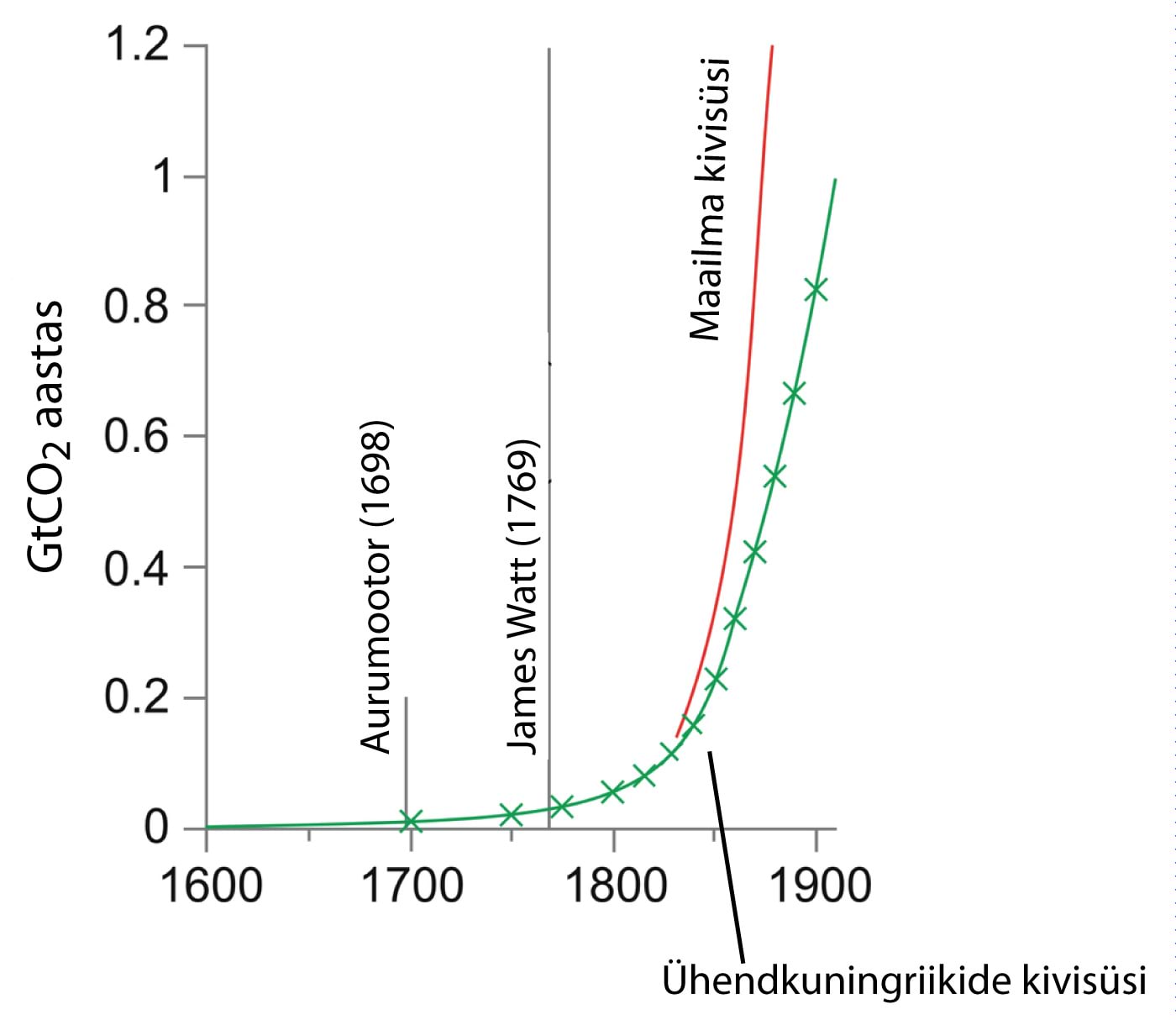 Ühendkuningriikide ja maailma kivisöetoodangu ajalugu aastatel 1600-1910