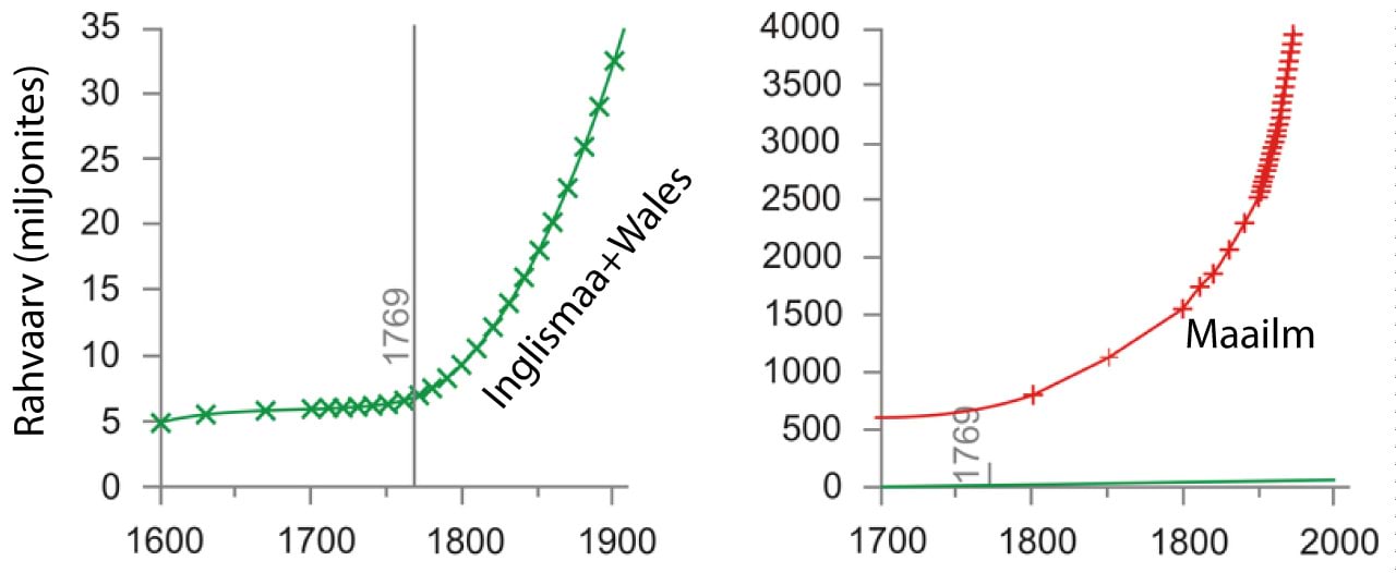 Rahvastiku kasv Inglismaal, Walesis ja maailmas