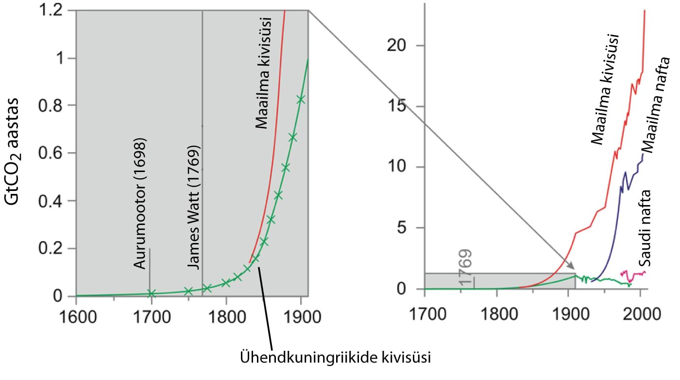 Kivisöe tootmise kasv aastatel 1600-2000