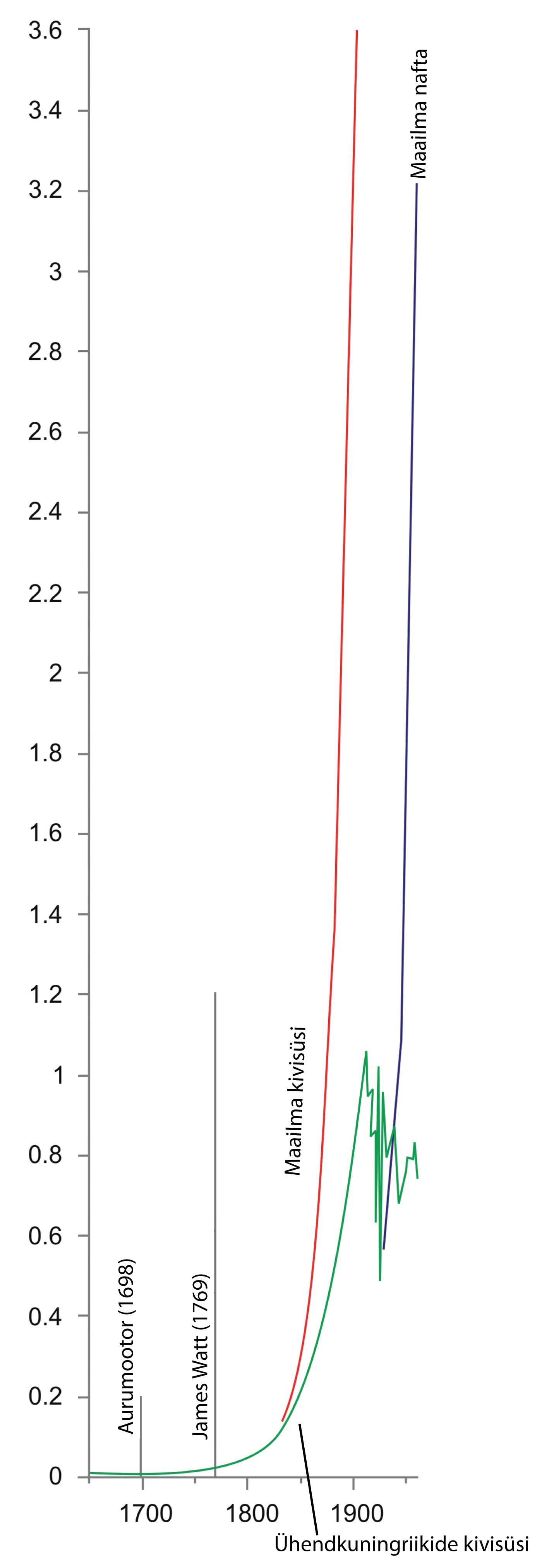 Kivisöetootangu kasv 