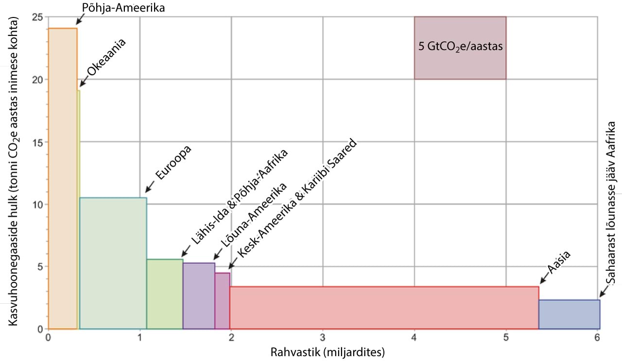 Emissioonid jaotatuna maailma eri osade vahel