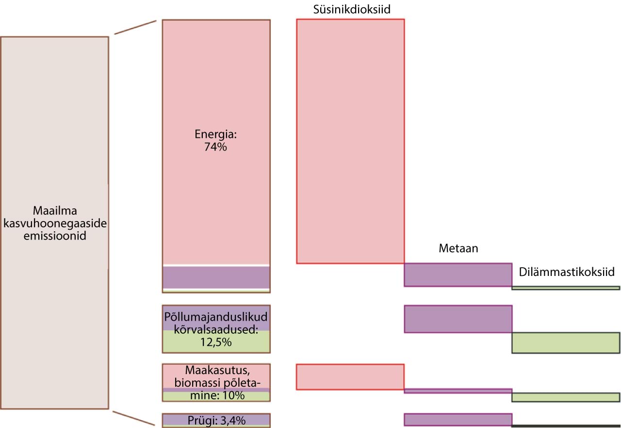 Maailma kasvuhoonegaaside emissioonid (2000) põhjuste ja gaaside kaupa