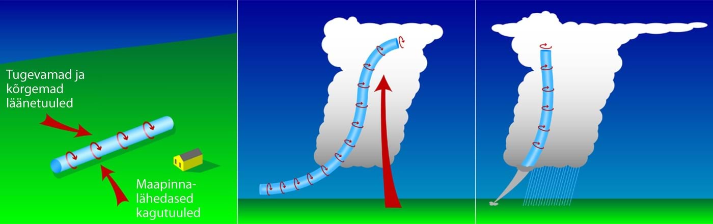 Rünksajupilvede ja tornaadode tekkimine