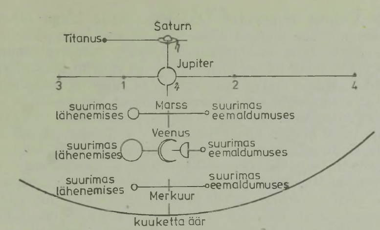 Planeedid 100 korda suurendavas teleskoobis