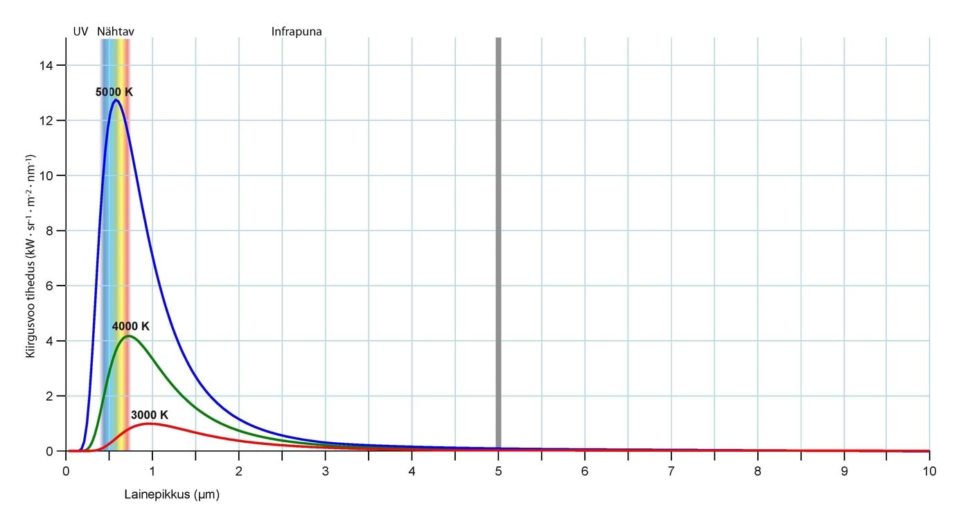 The spectrum of black body radiation
