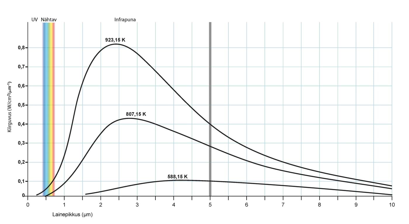 The spectrum of black body radiation