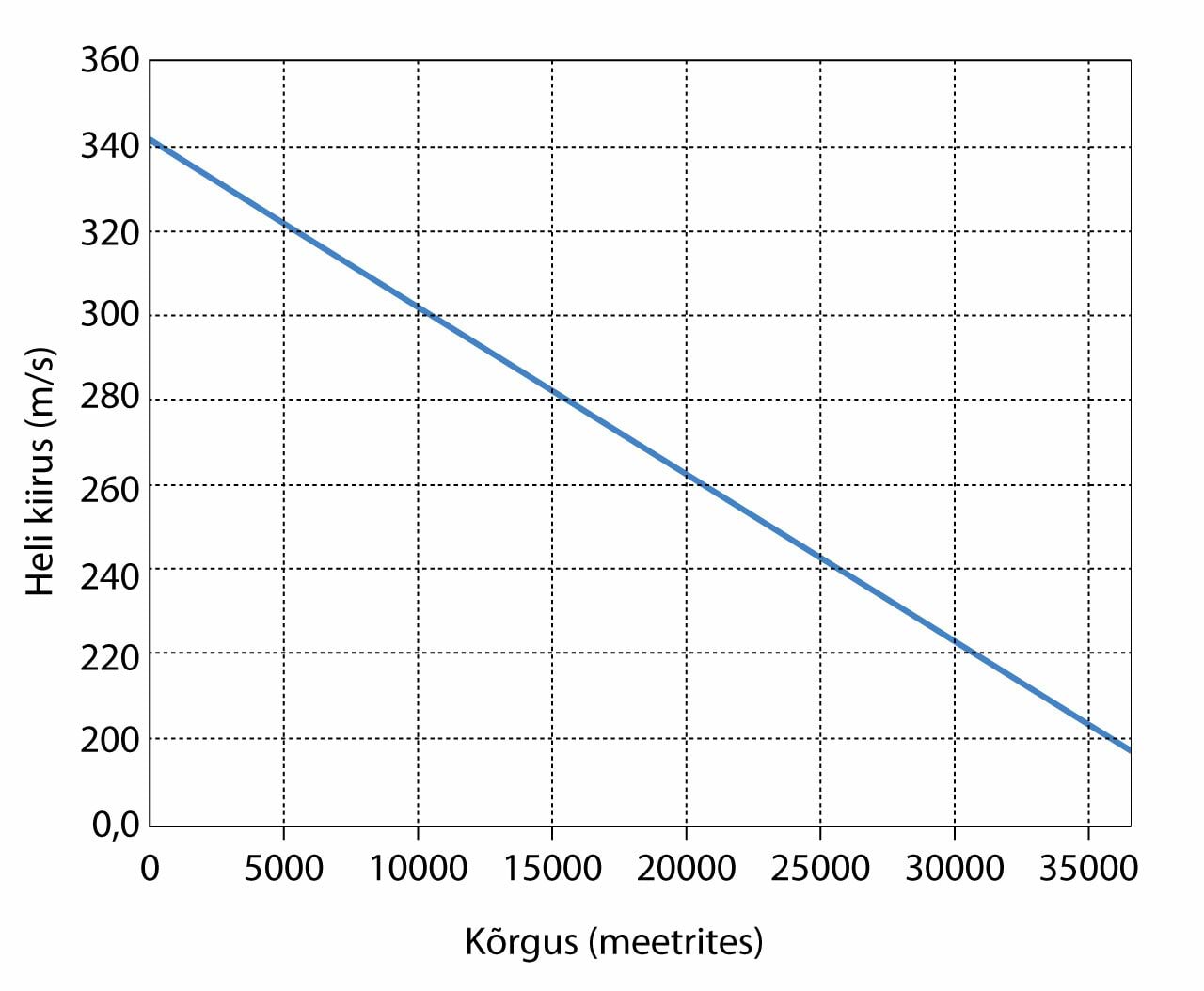 The speed of sound as a function of height above the ground